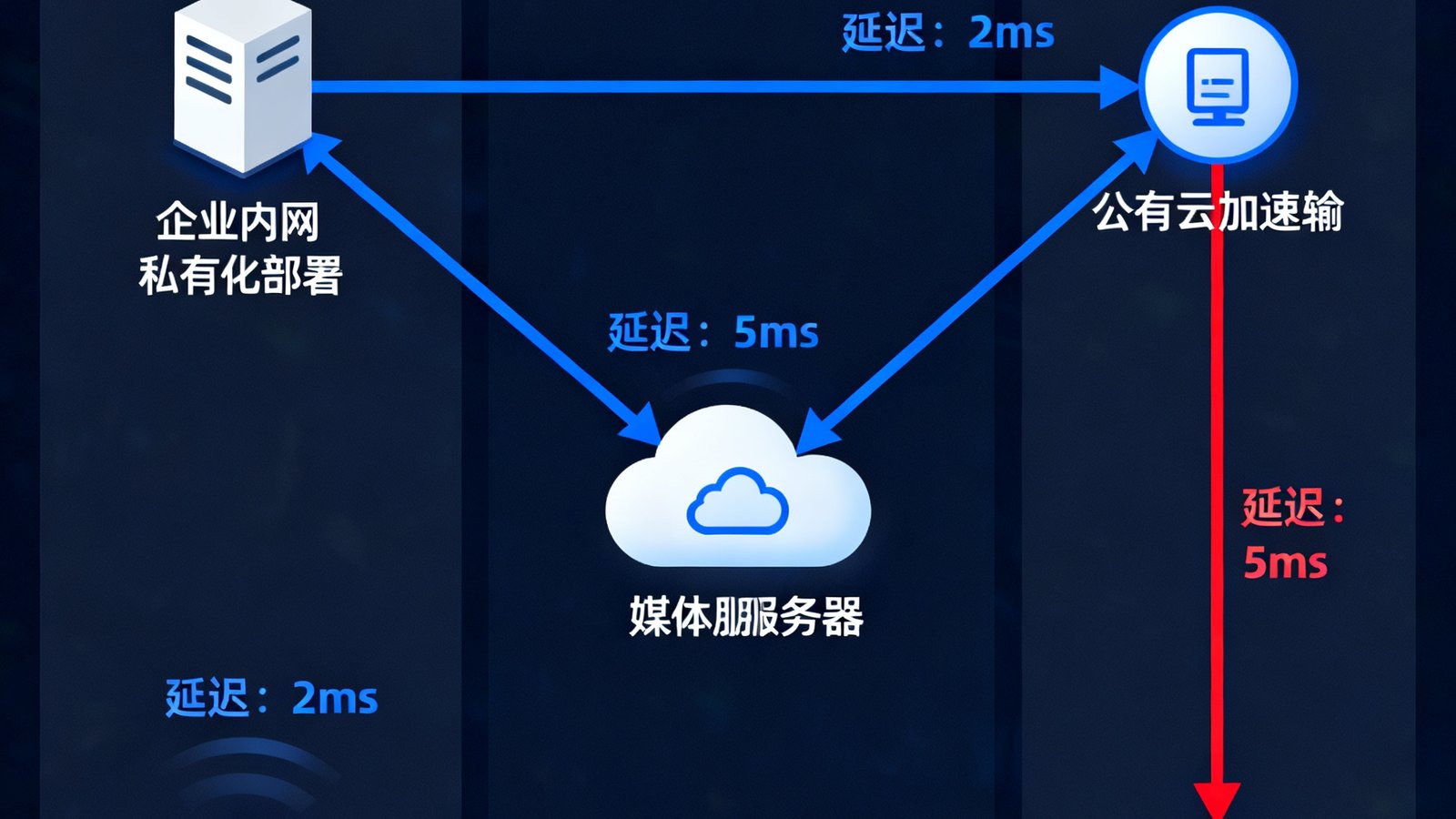 一张信息图表风格的示意图，展示SA视讯混合部署方案的网络拓扑架构，包含企业内网私有化部署的媒体服务器、公有云加速节点以及跨境专线连接，用不同颜色的线条区分信令流与媒体流的传输路径，标注了各节点的延迟数据。